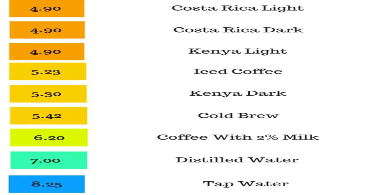 acidity of coffee vs soda