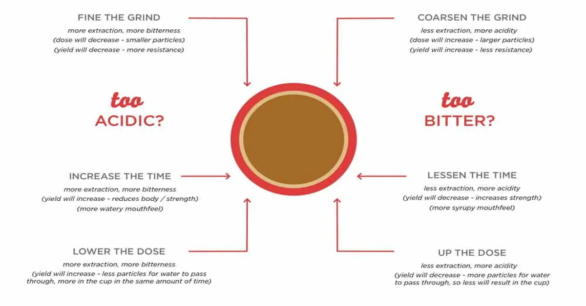 acidity of decaf coffee